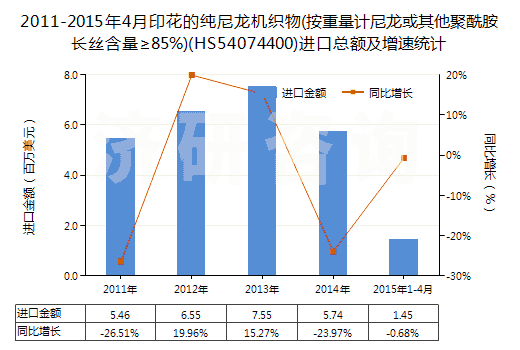 2011-2015年4月印花的純尼龍機織物(按重量計尼龍或其他聚酰胺長絲含量≥85%)(HS54074400)進(jìn)口總額及增速統(tǒng)計